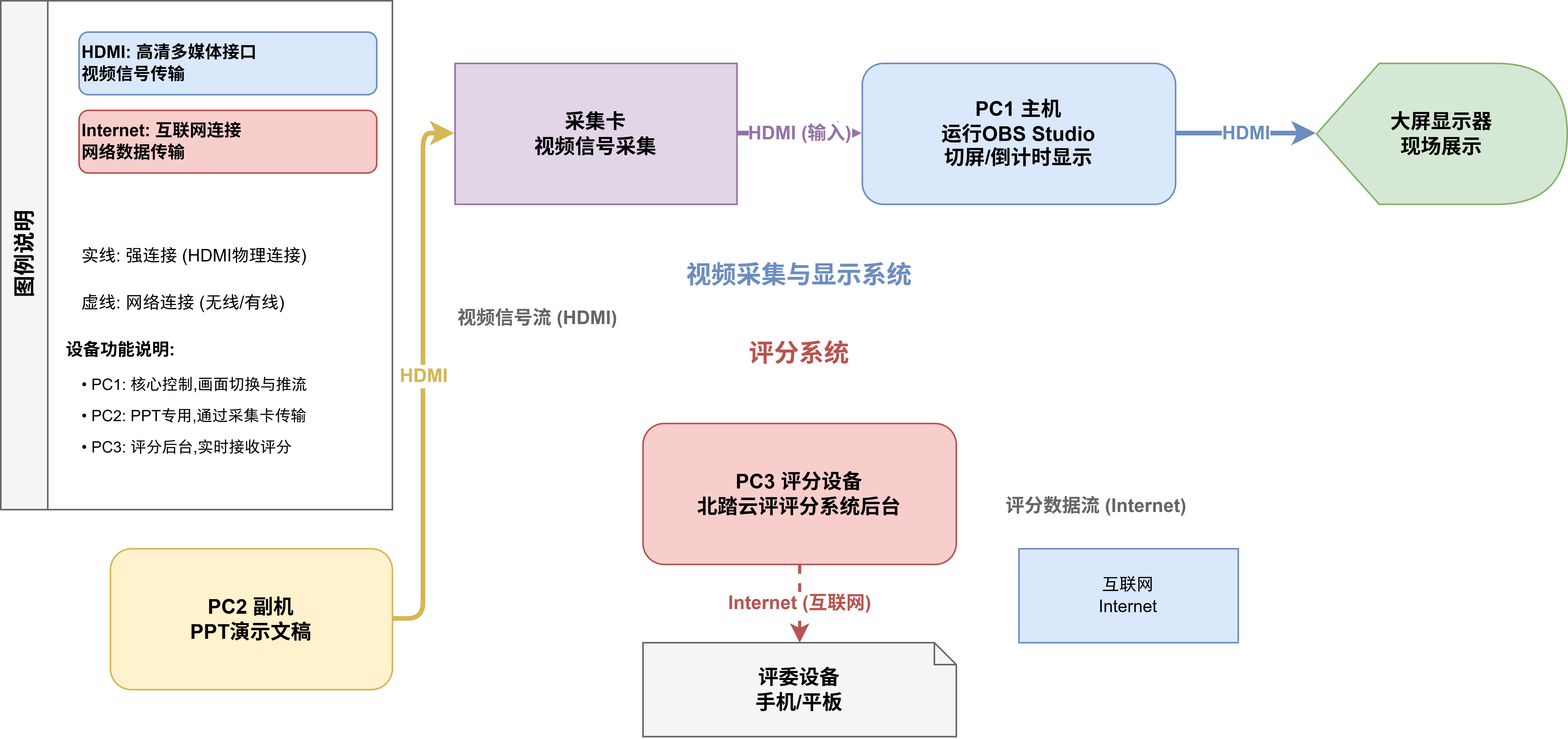 硬件连接图