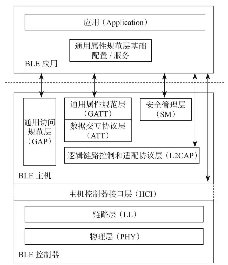 BLE 协议架构